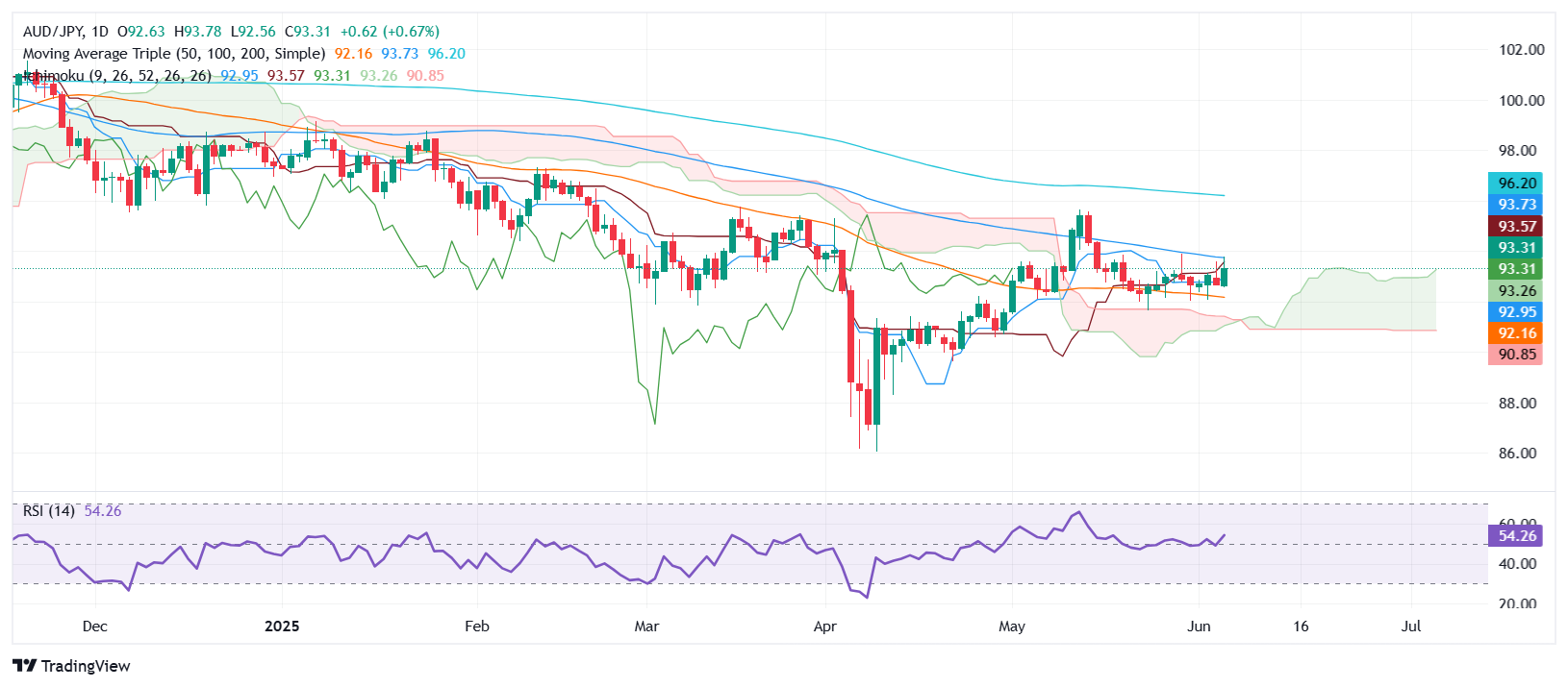 AUD/JPY Price Forecast: Rallies above 93.00 on risk appetite, as bullish engulfing pattern looms