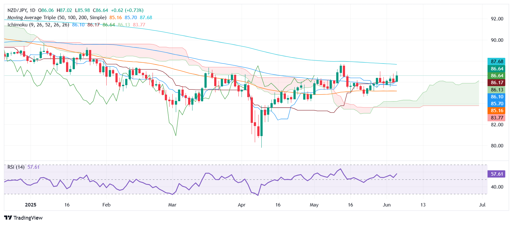 NZD/JPY Price Forecast: Climbs on eased US-China tensions