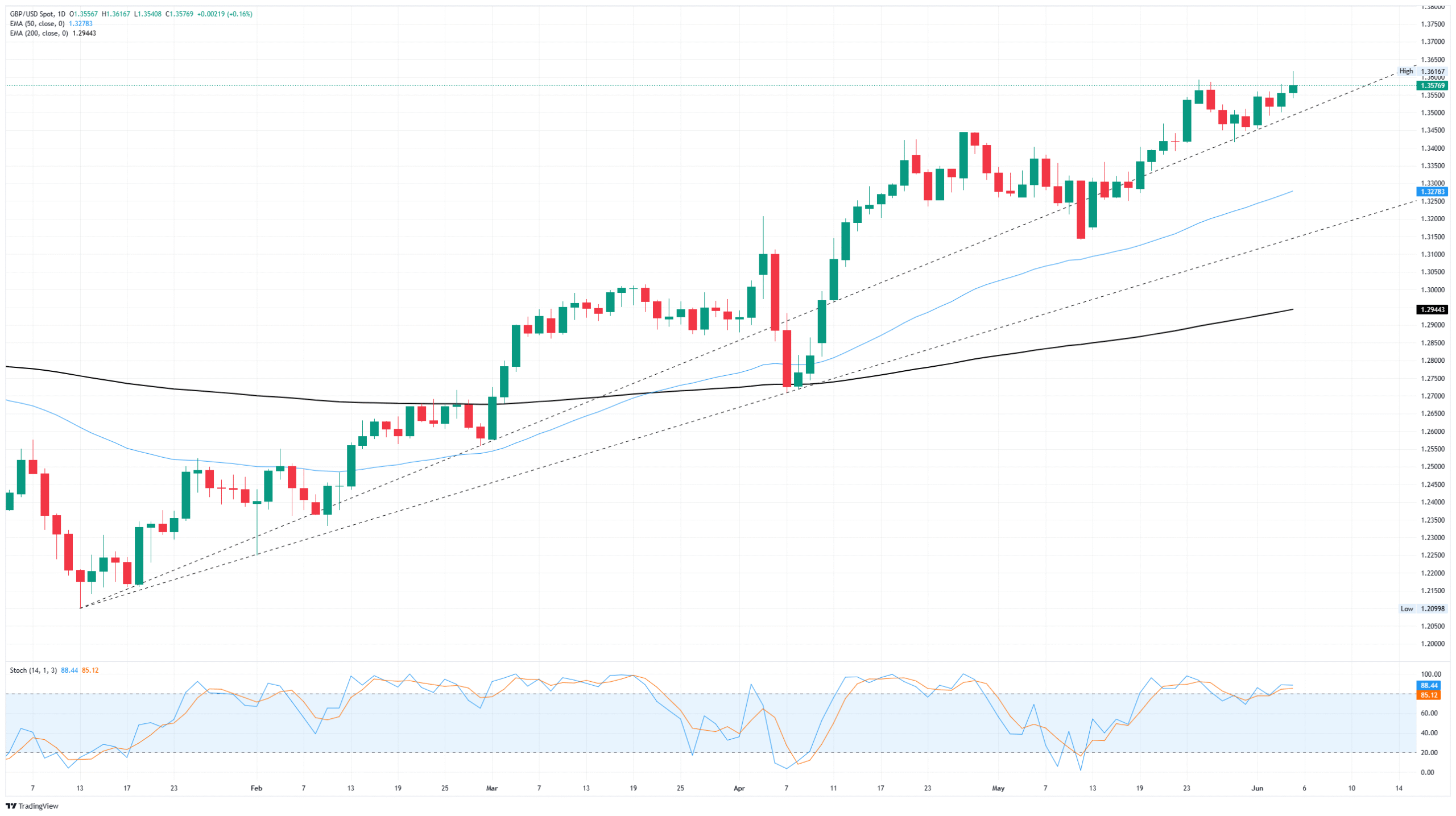 GBP/USD continues to find fresh highs as Greenback withers