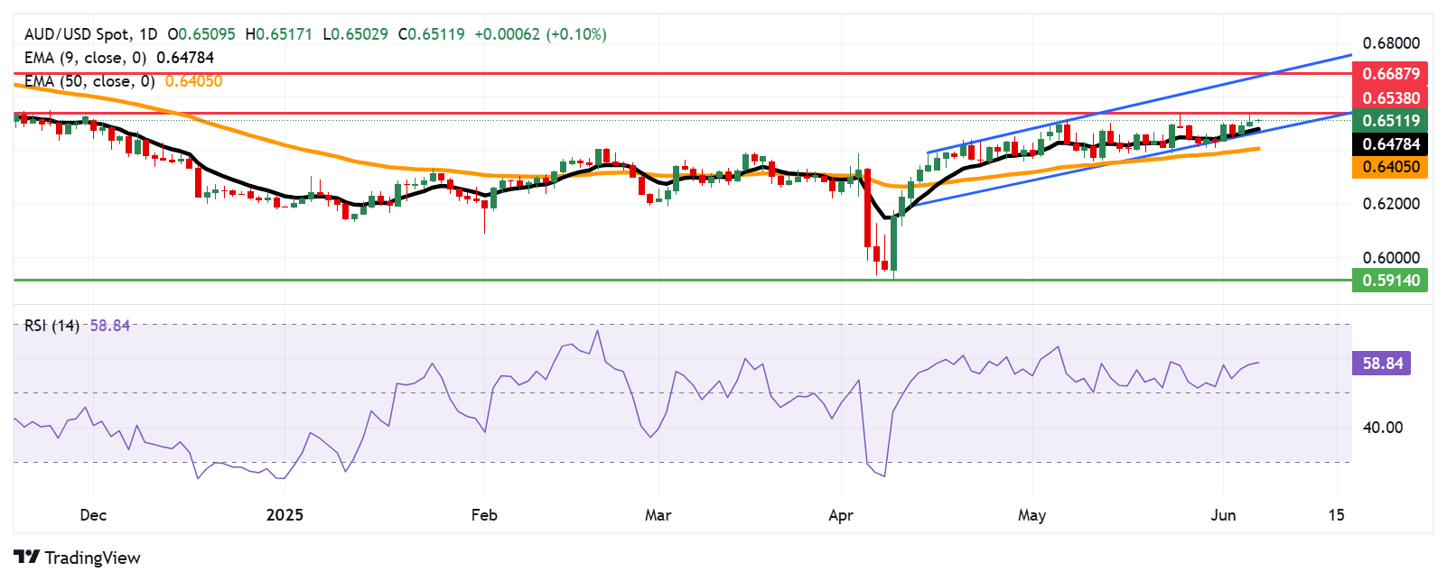 Australian Dollar extends gains as sentiment improves following a Trump-Xi phone call
