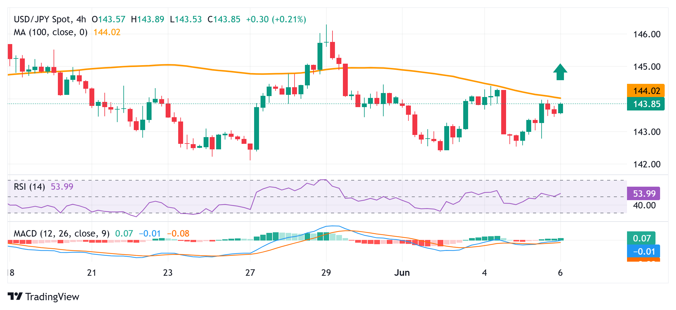 Japanese Yen continues to decline after weaker Household Spending data