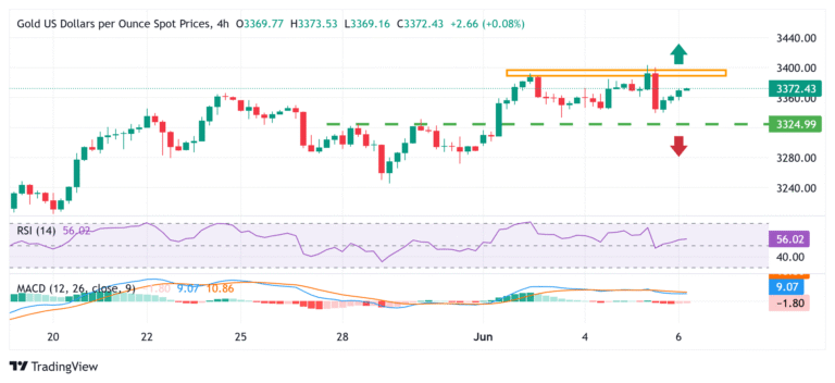 Gold price trades with positive bias below $3,400, multi-week top ahead of US NFP