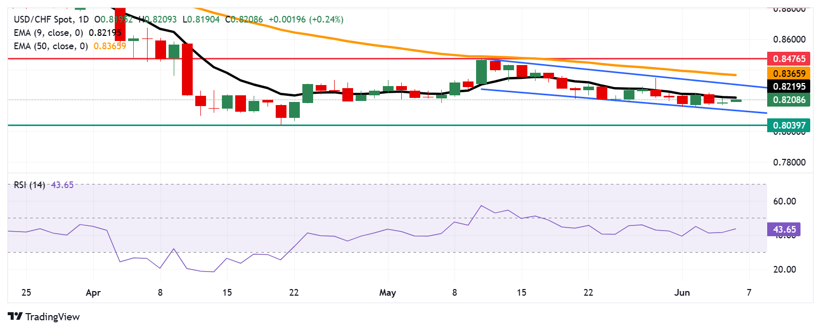 USD/CHF Price Forecast: Hovers above 0.8200 near nine-day EMA barrier