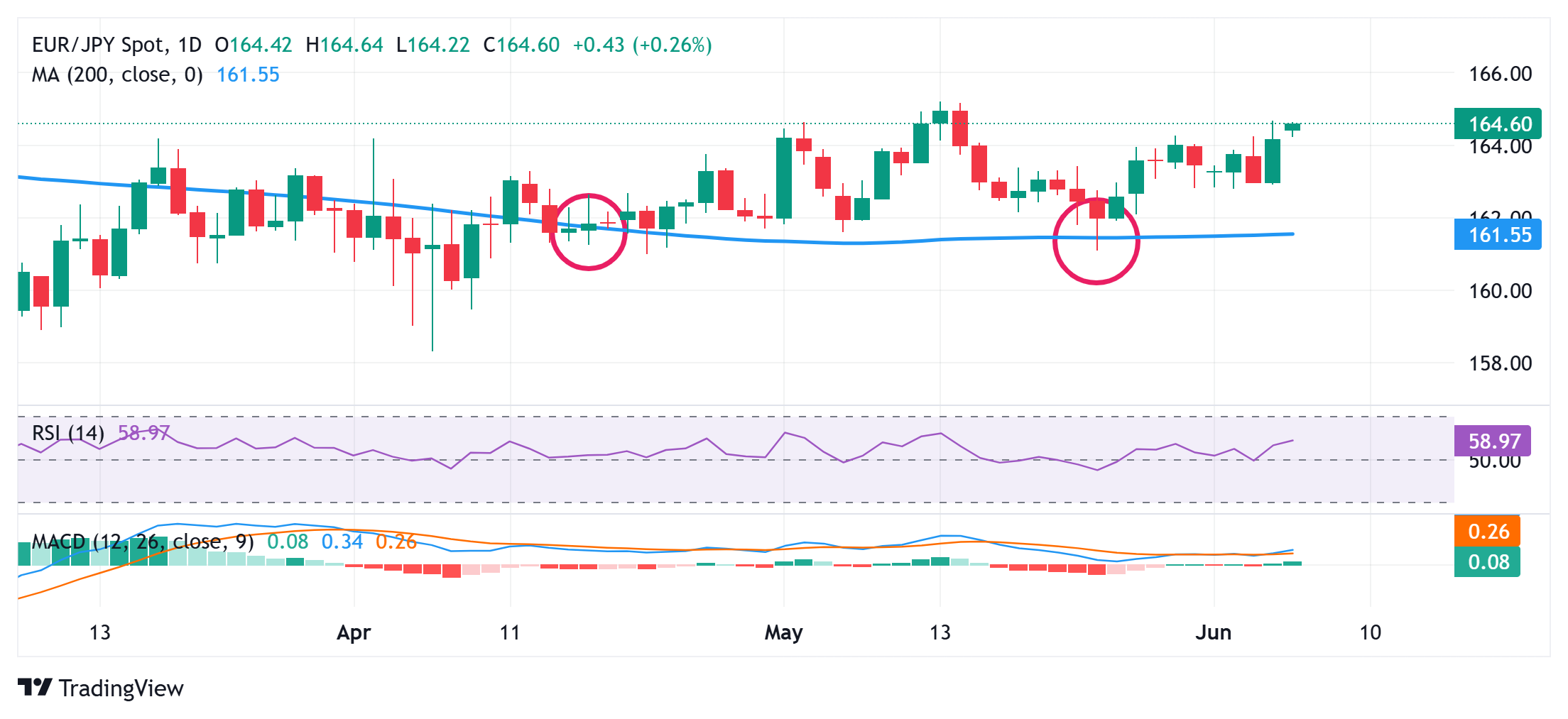 EUR/JPY Price Forecast: Climbs above mid-164.00s, bulls retain control near multi-week top
