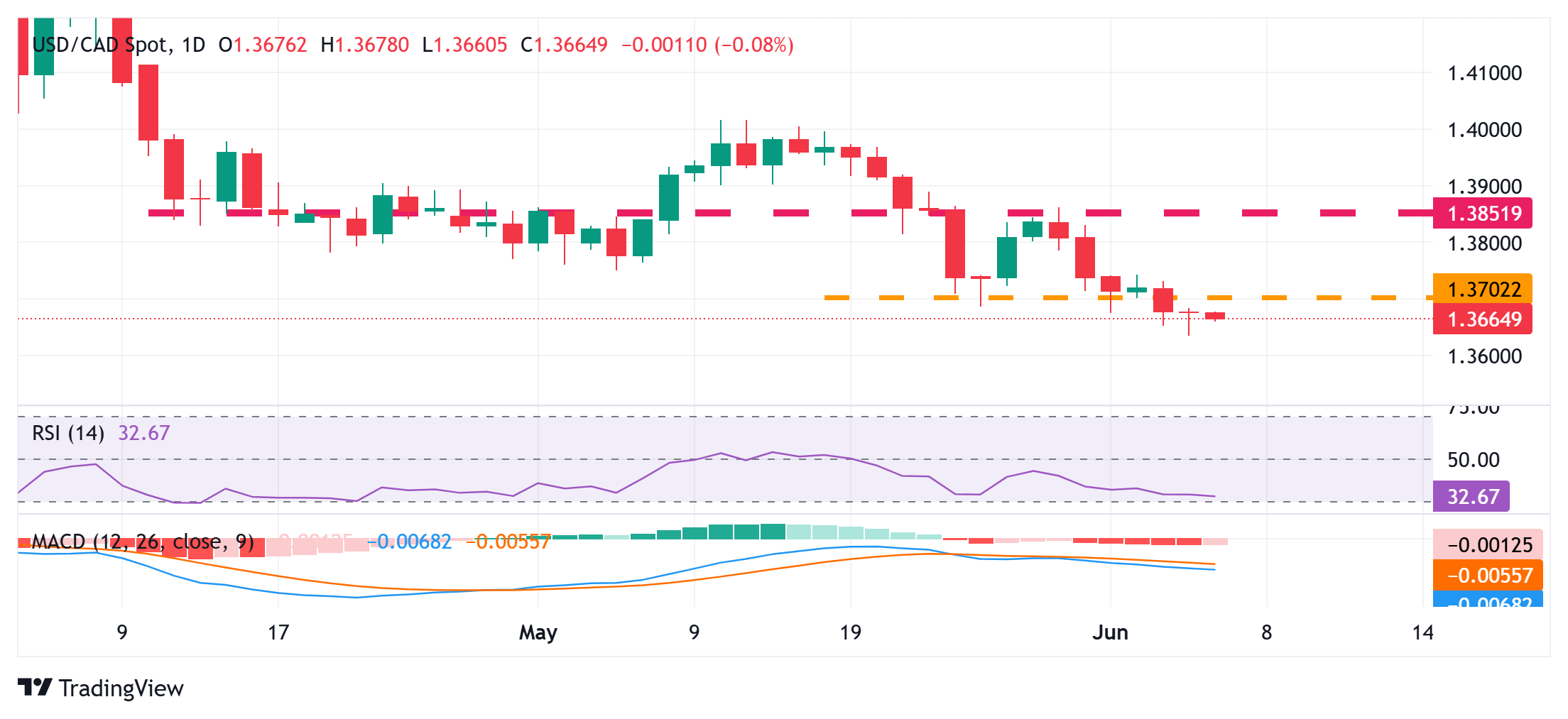 USD/CAD Price Forecast: Seems vulnerable below 1.3700; US/Canadian jobs data awaited