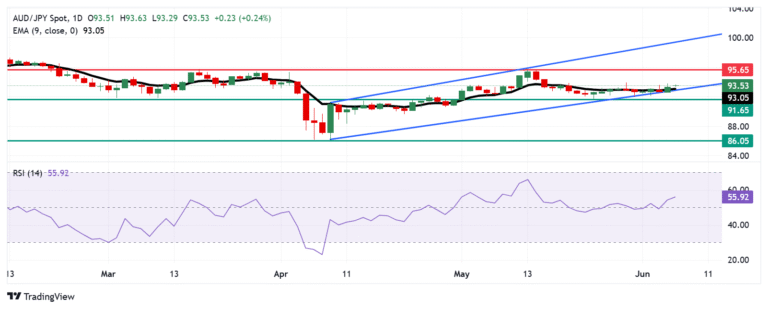 AUD/JPY Price Forecast: Tests nine-day EMA near psychological 93.00 support