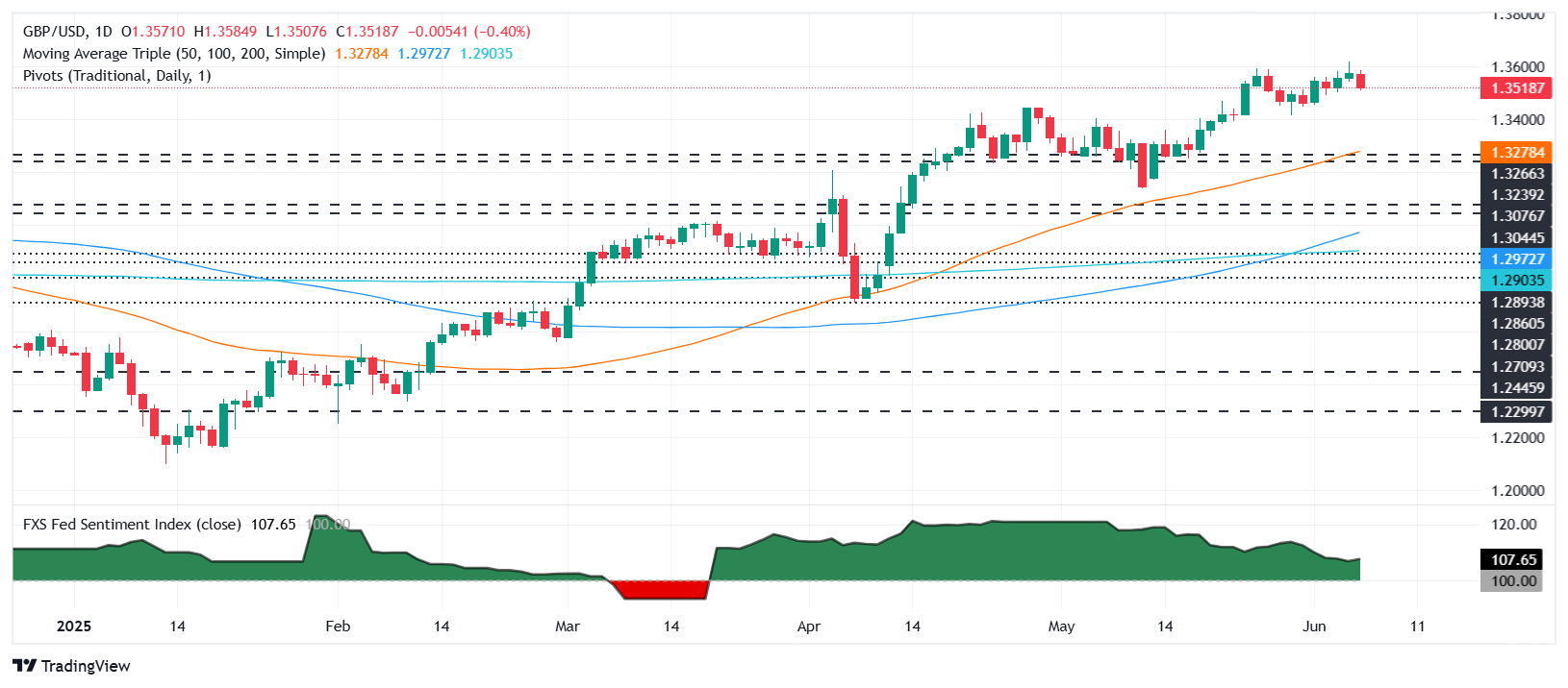 GBP/USD slips as strong US jobs data cools Fed rate cut bets