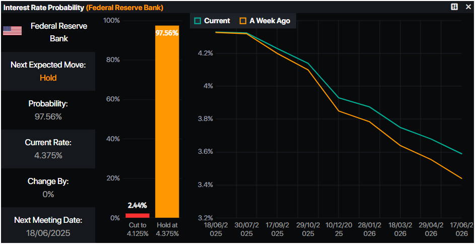 Gold price falls on strong US Nonfarm Payrolls yet is poised for weekly advance