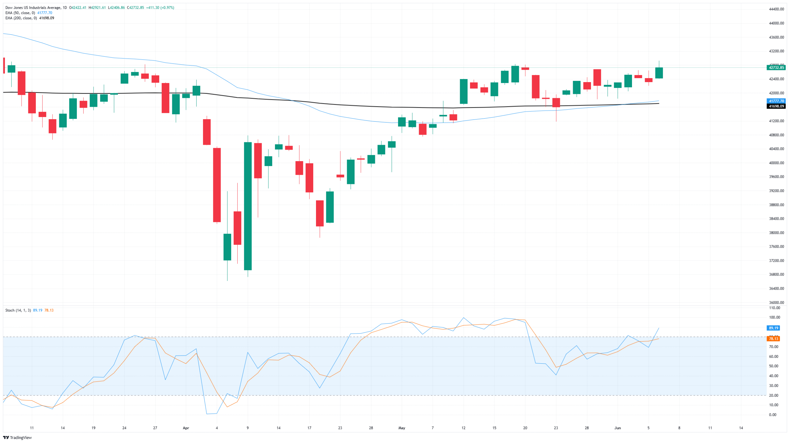 Dow Jones Industrial Average leans bullish post-NFP