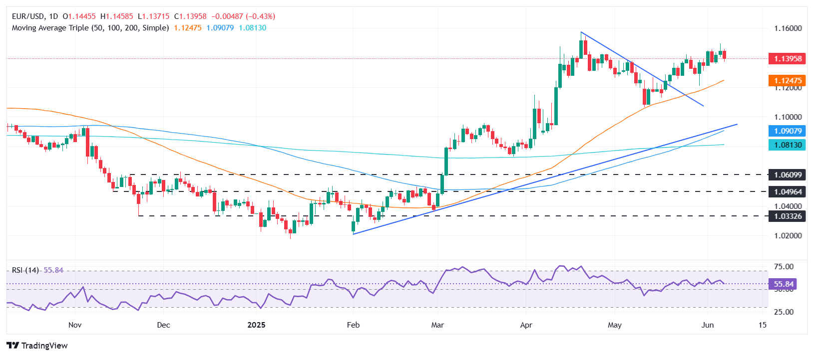 EUR/USD rally rattled by NFP print, US Dollar bites back