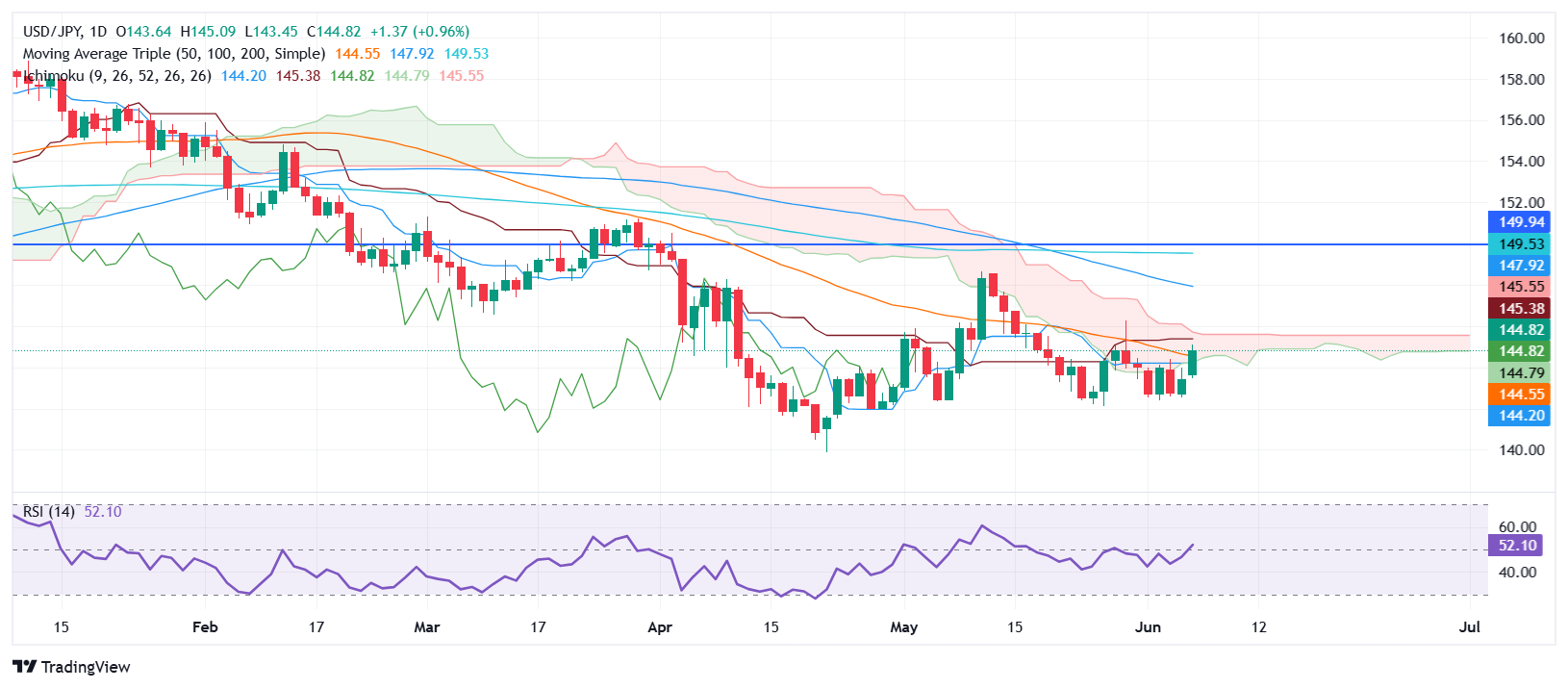 USD/JPY Price Forecast: Soars to weekly high, near 145.00 on hot US jobs report