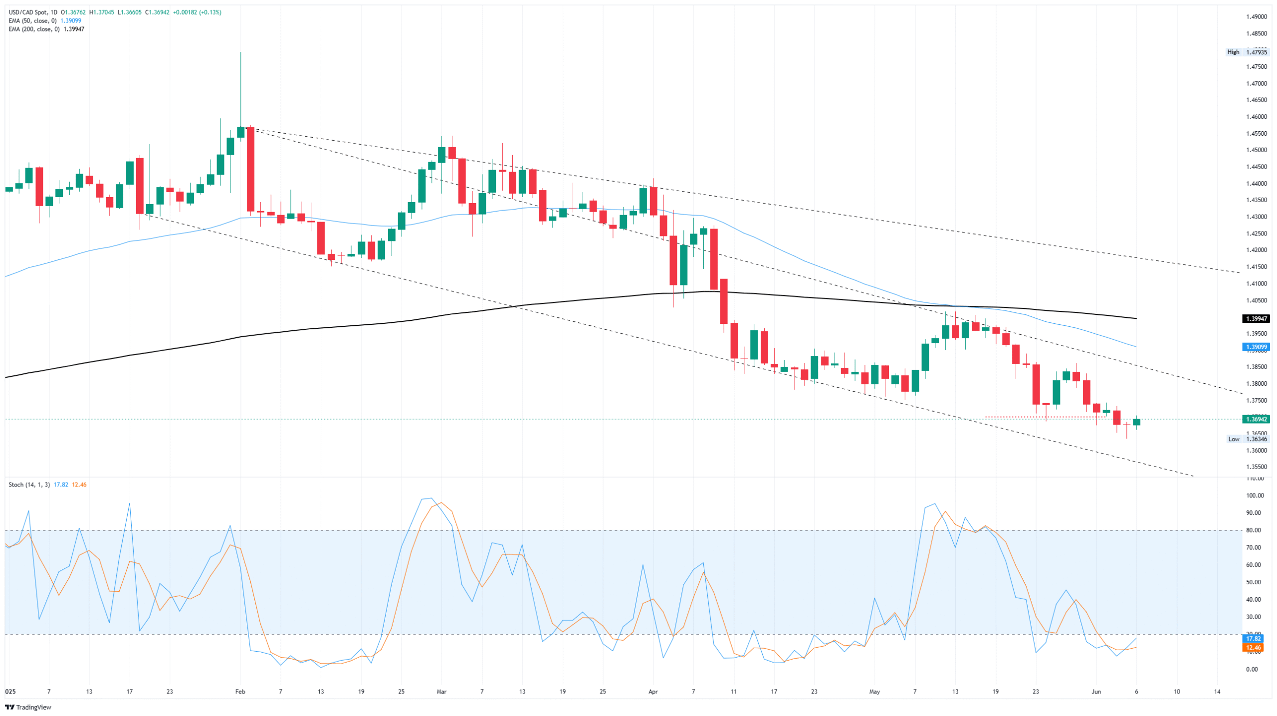 Canadian Dollar gives back gains despite upbeat jobs data