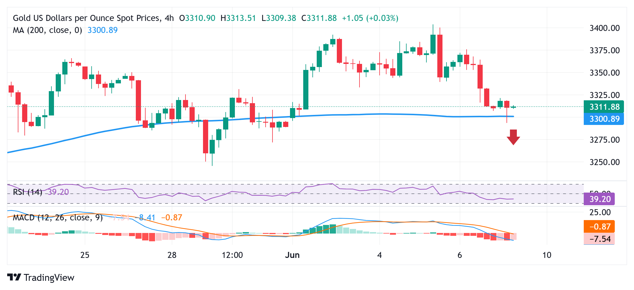 Gold price shows resilience below $3,300 and rebounds from one-week low
