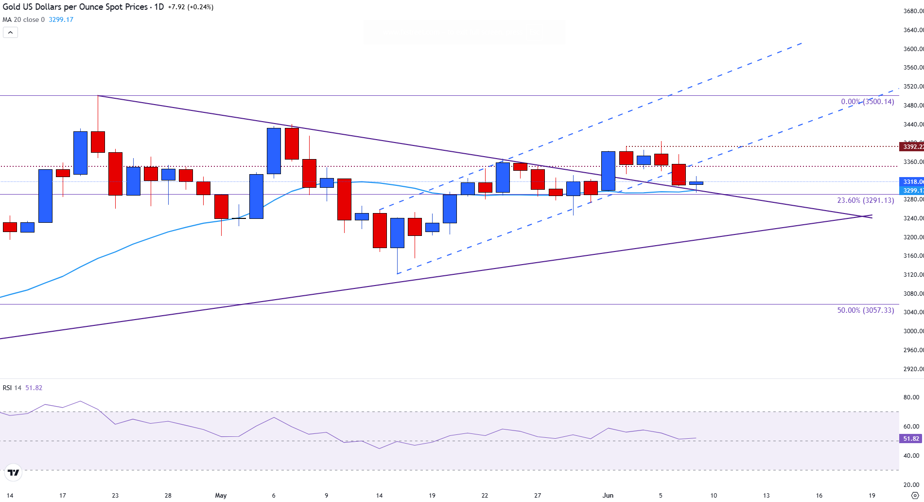 Gold prices recover on safe-haven demand as US-China trade talks take focus