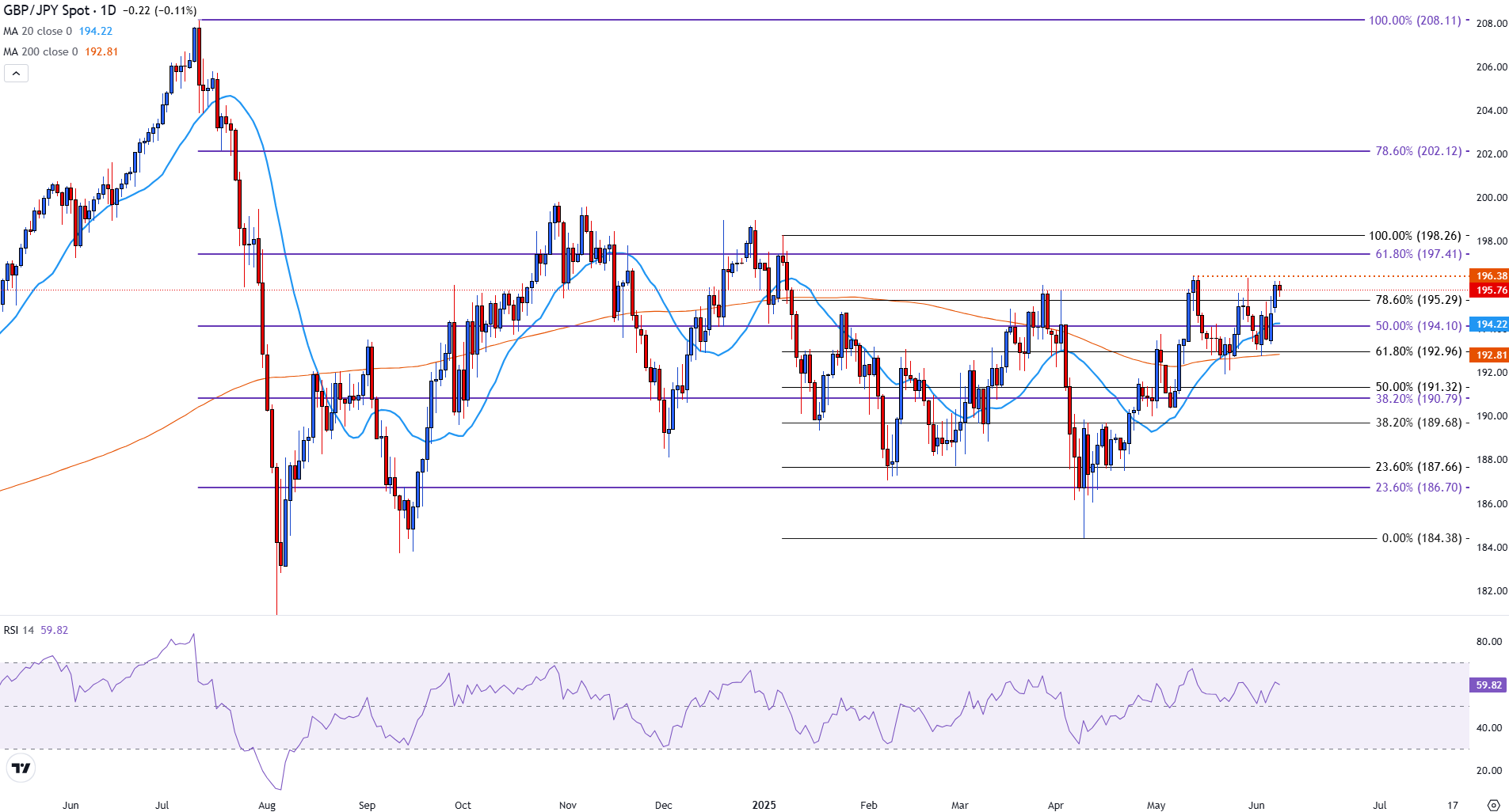 GBP/JPY Price Forecast: Bulls keep the upper hand as pair approaches key resistance level