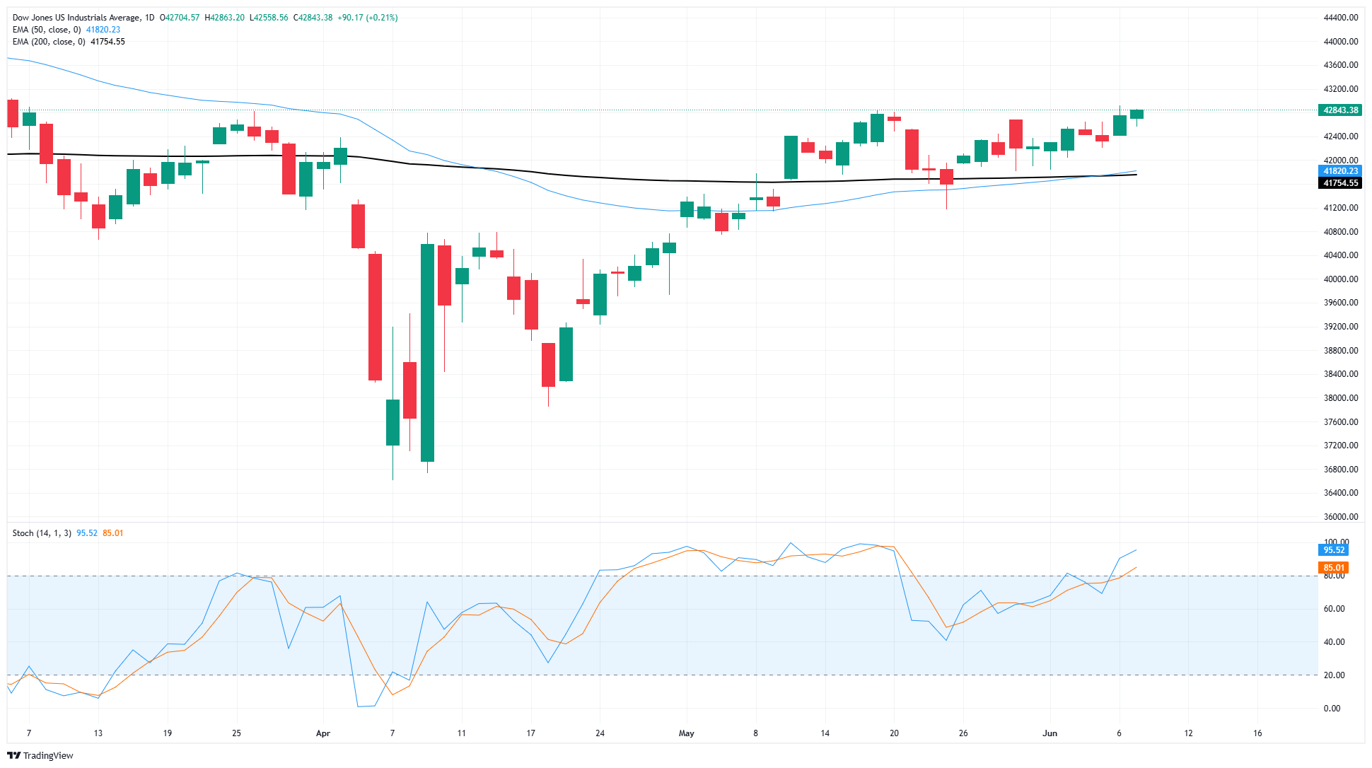 Dow Jones Industrial Average grinds higher as equity melt-up continues