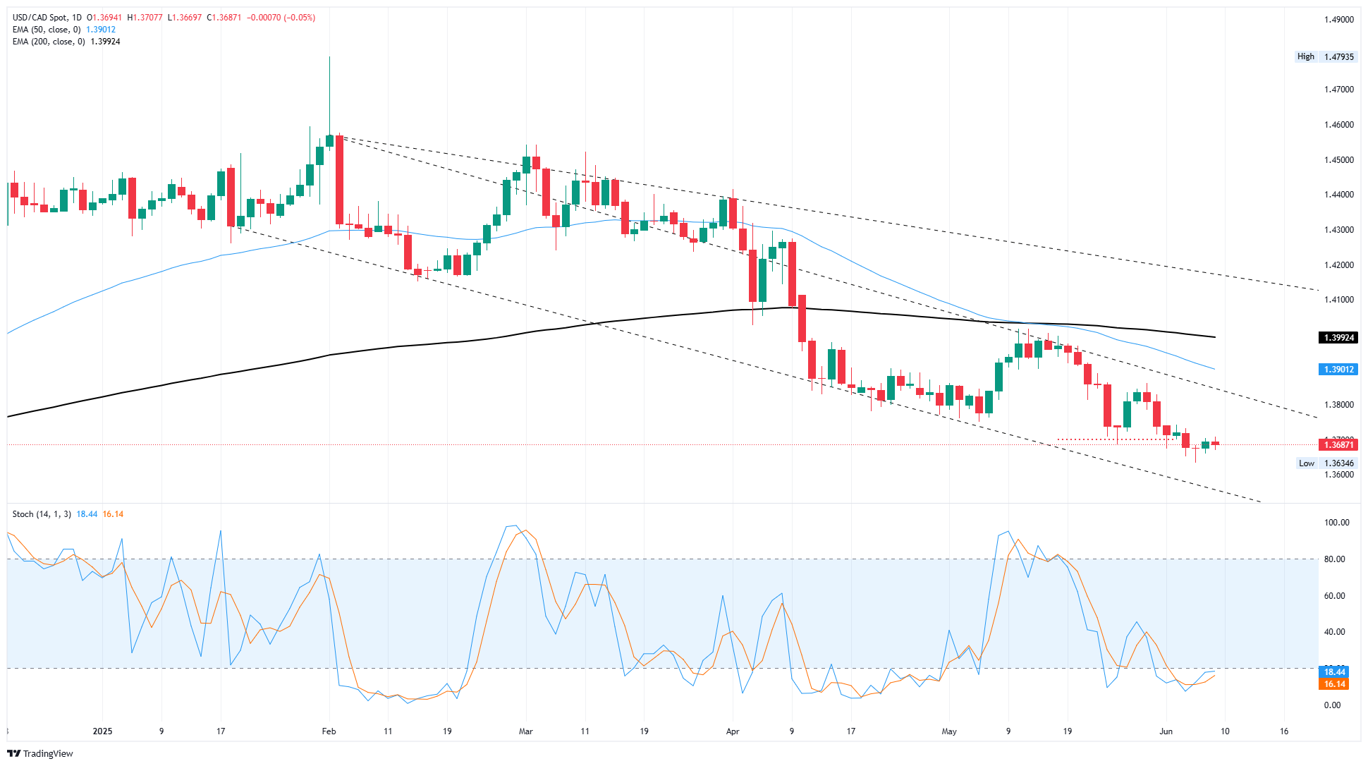 Canadian Dollar momentum fizzles, Loonie digs in after recent gains