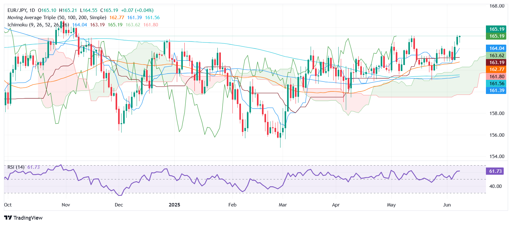 EUR/JPY Price Forecast: Extends win streak to four days, eyes on 166.00