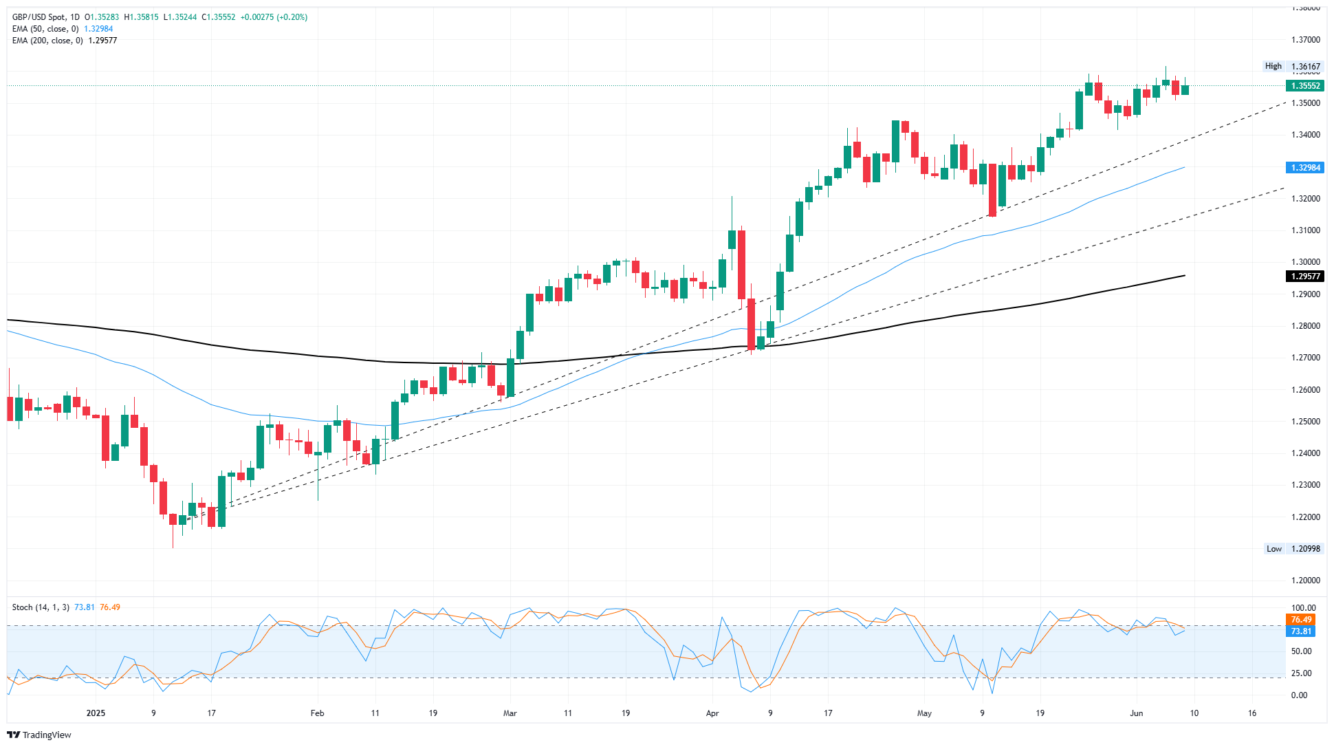 GBP/USD hides in congestion ahead of key labor and inflation data
