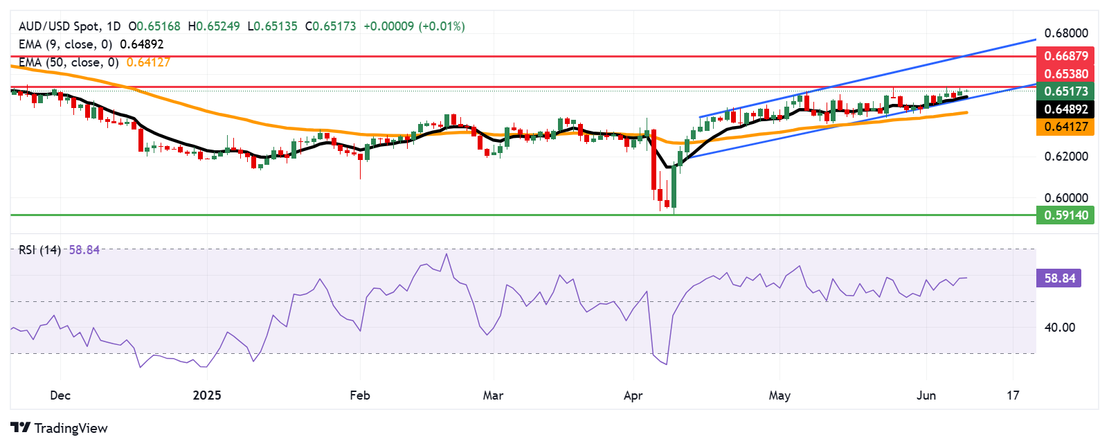 Australian Dollar consolidates following Westpac Consumer Confidence data