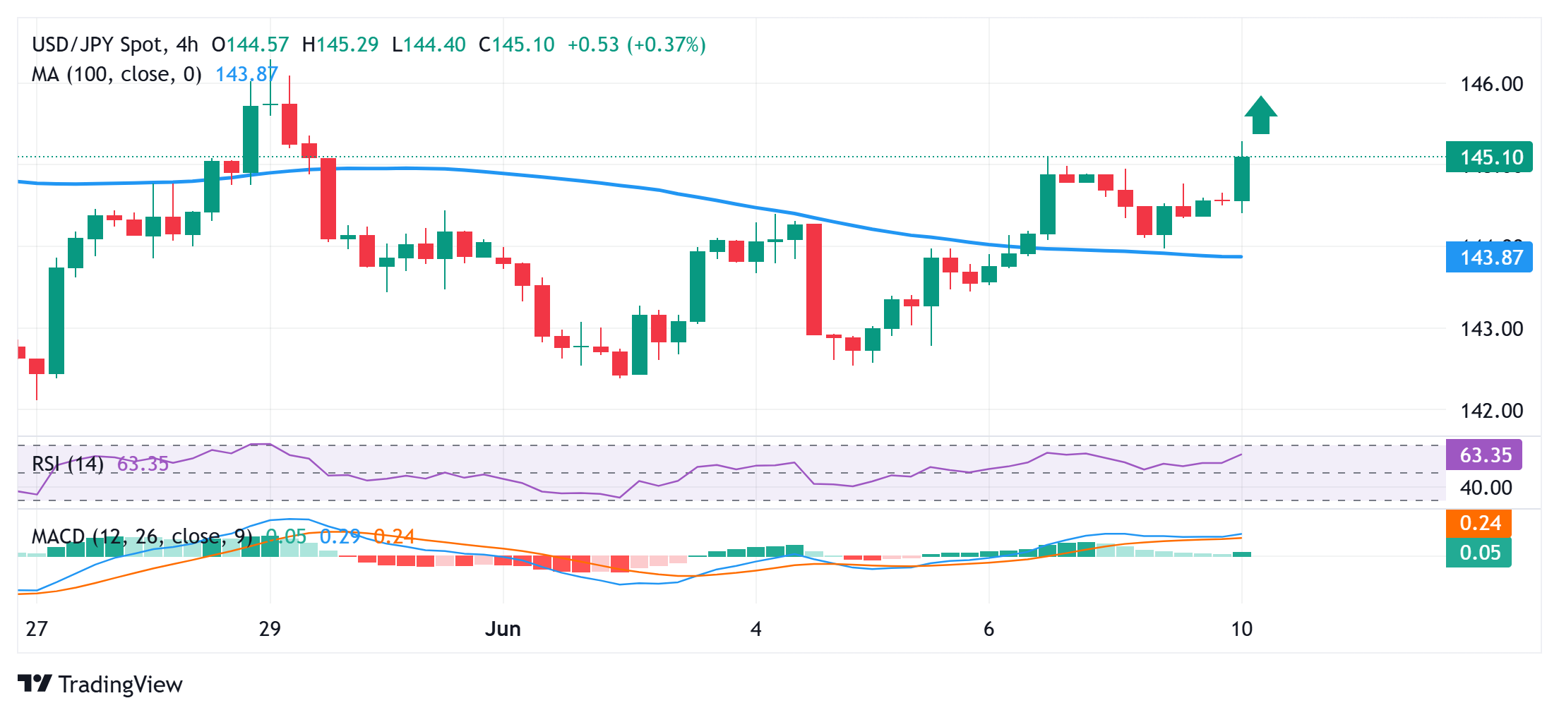 Japanese Yen dives to nearly two-week low against a broadly recovering USD