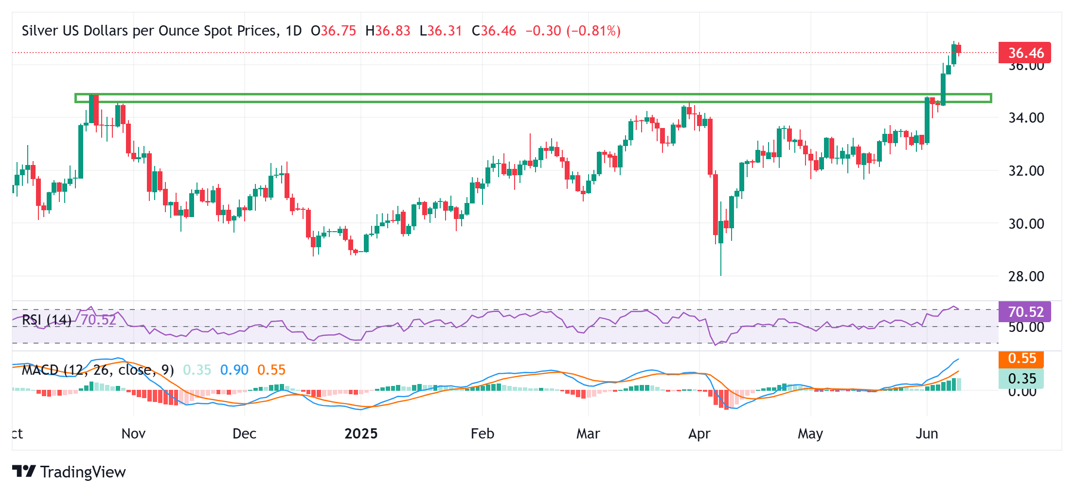 Silver Price Forecast: XAG/USD retreats from multi-week peak, slides below mid-$36.00s