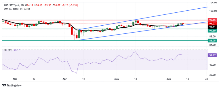 AUD/JPY Price Forecast: Tests psychological 94.00 support near nine-day EMA