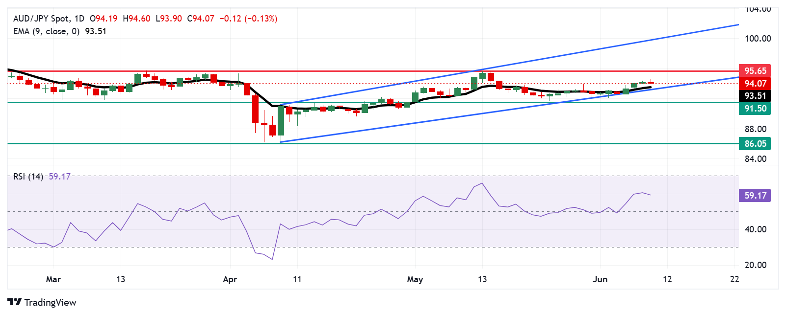 AUD/JPY Price Forecast: Tests psychological 94.00 support near nine-day EMA