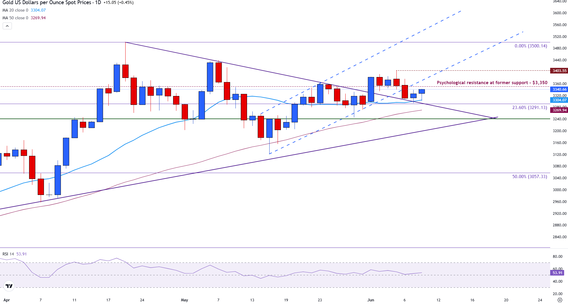 Gold steadies on the second day of US-China trade talks