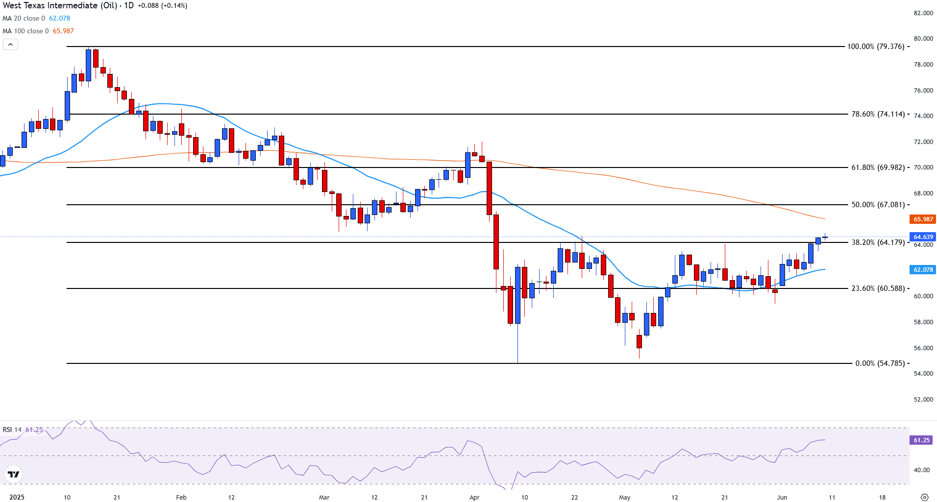 Oil Price Forecast: WTI crude extends upside above $64.00 on improved US-China relations