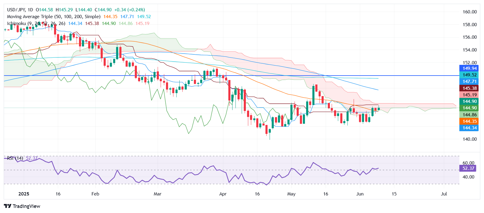 USD/JPY Price Forecast: Breaks above 145.00 as trade hopes lift USD