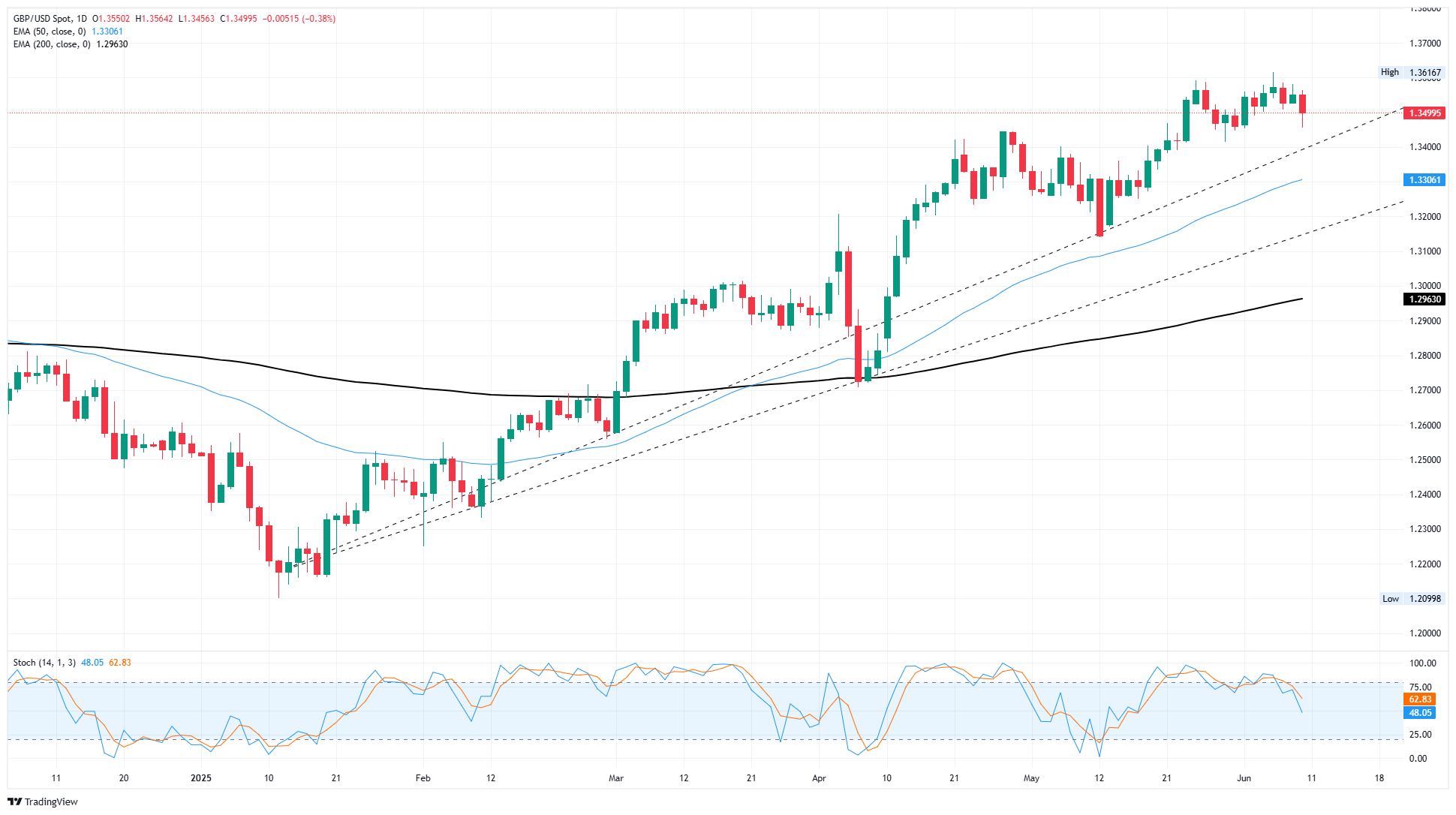GBP/USD softens after UK data miss, US CPI still in the barrel