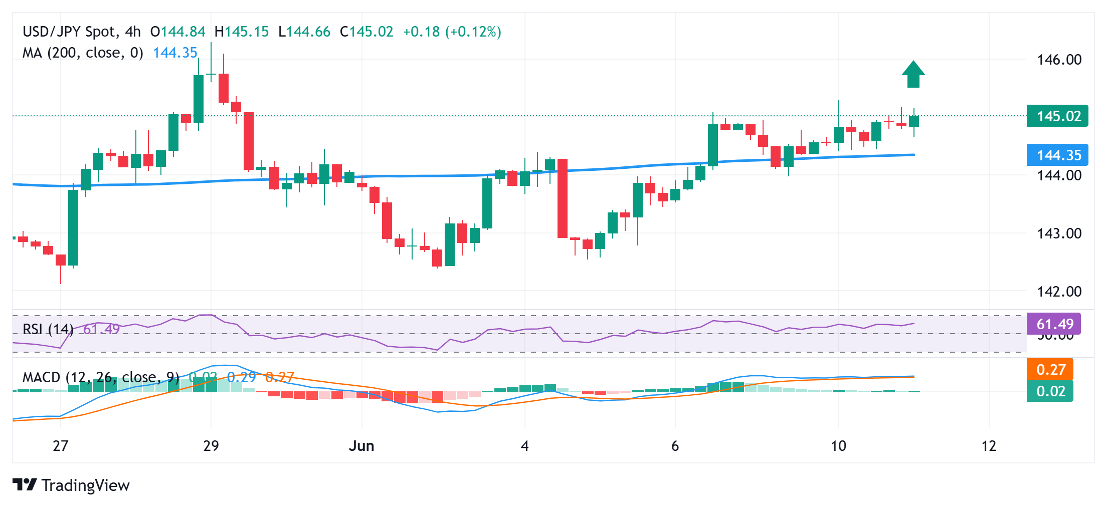 Japanese Yen hangs near two-week low against a slightly firmer USD