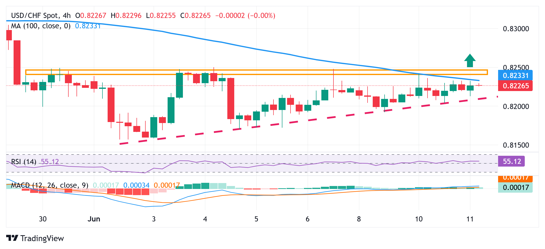 USD/CHF Price Forecast: Consolidates below 0.8245-0.8250 horizontal barrier