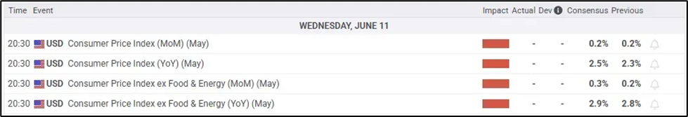 US indices brace for CPI: Nasdaq 100 and S&P 500 key scenarios to anticipate