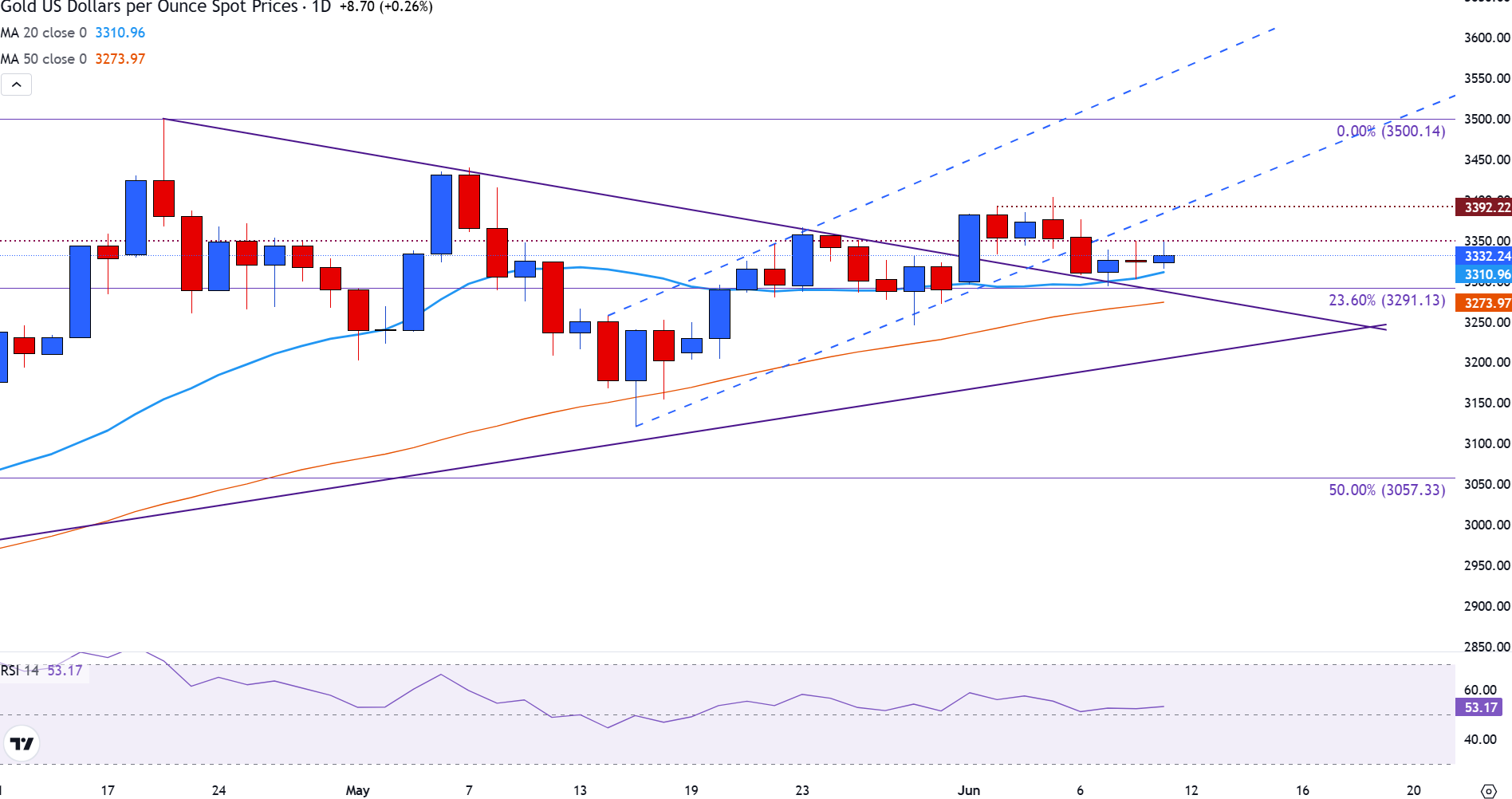Gold edges higher ahead of US CPI inflation