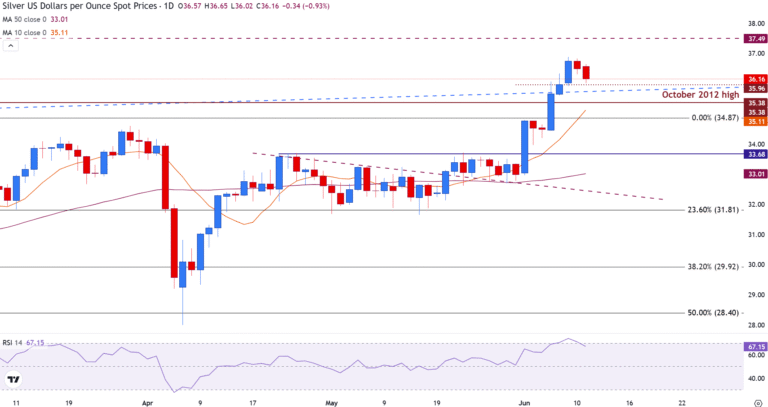 Silver slips as price retreats from overbought territory on easing US-China trade talks