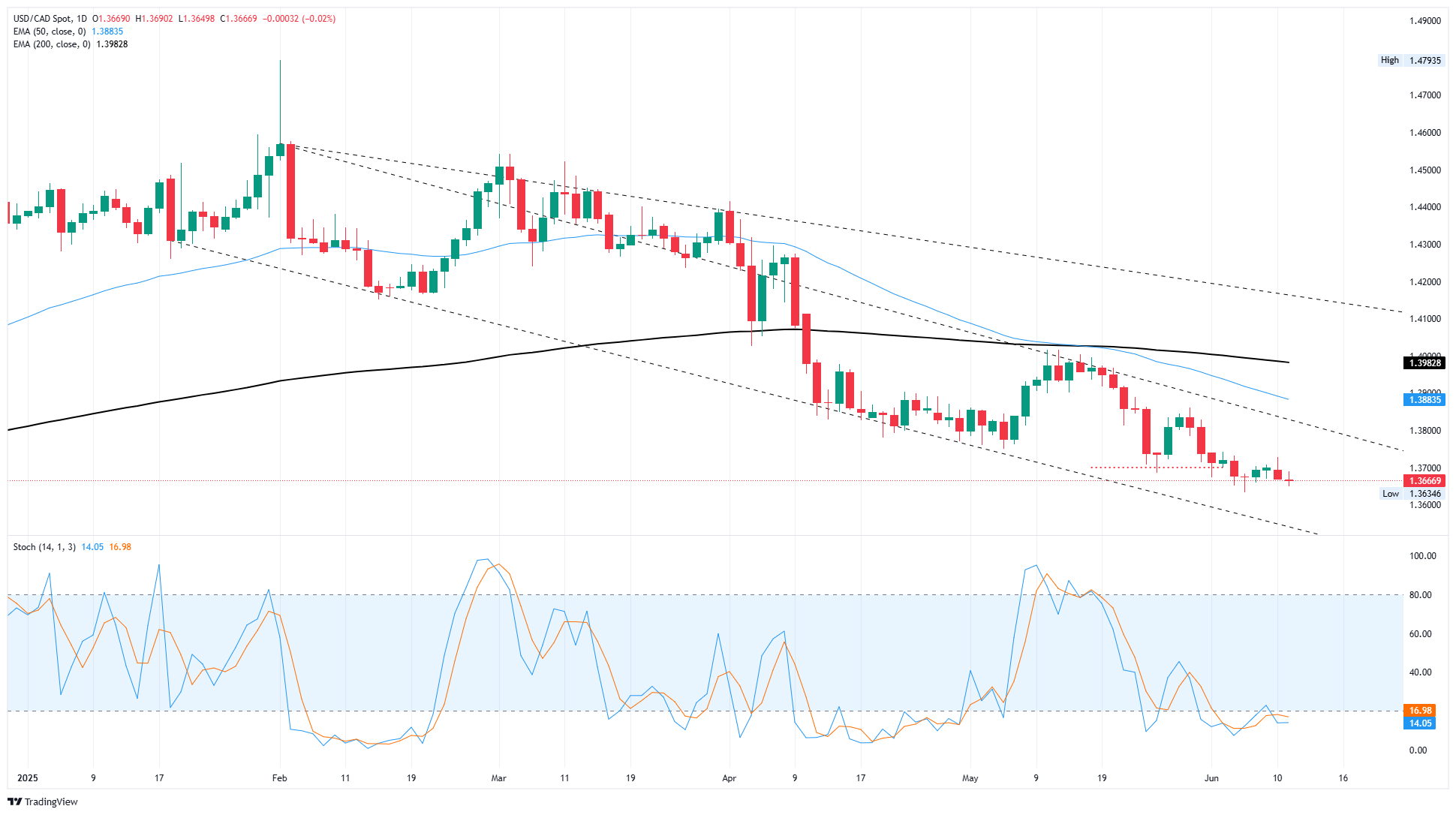 Canadian Dollar holds steady amid Greenback weakness