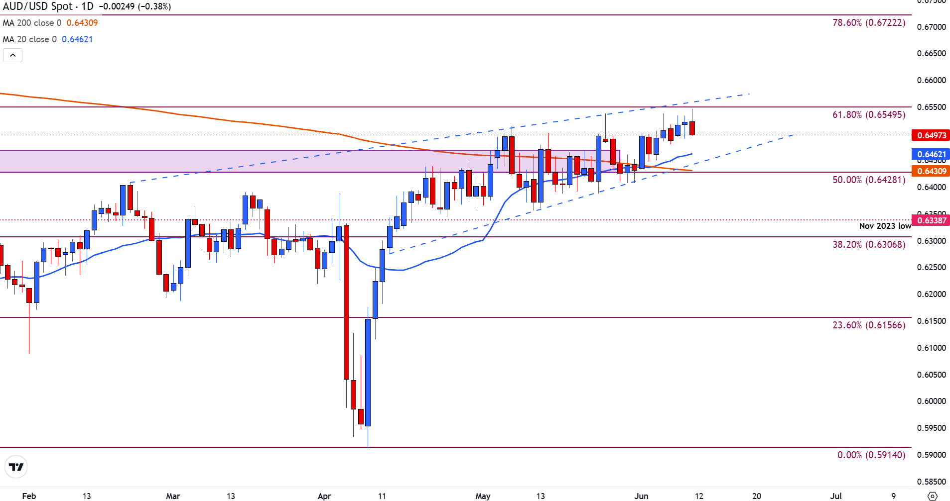 AUD/USD edges lower as investors remain focused on inflation and rate expectations