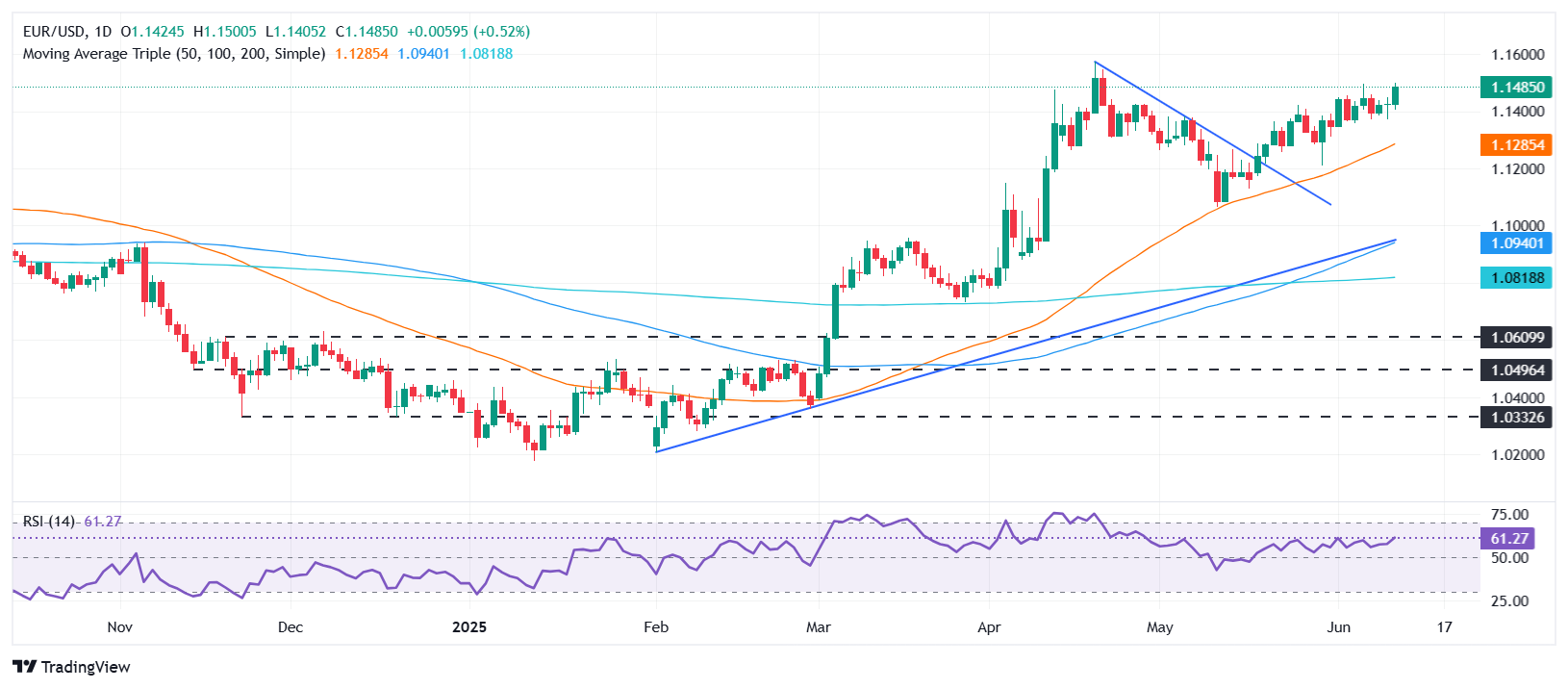 EUR/USD soars on soft US CPI, closes in on 1.1500