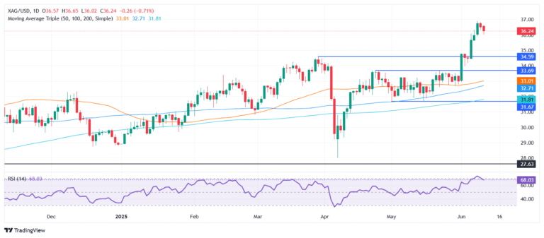 Silver Price Forecast: XAG/USD stumbles below $36.50 despite softer US CPI
