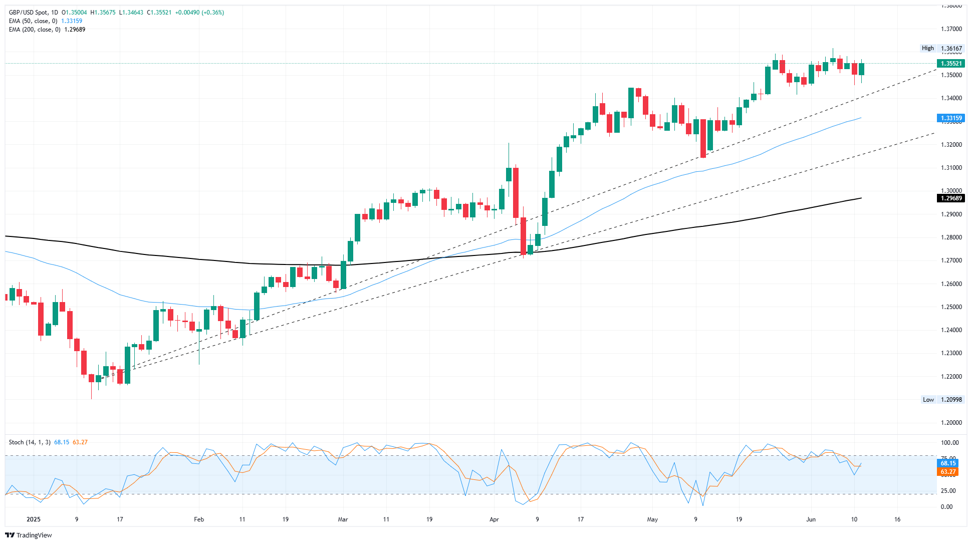 GBP/USD rebounds to hold firm to congestion ahead of key US PPI inflation