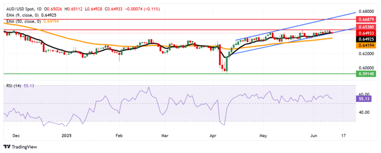 Australian Dollar extends losses following Consumer Inflation Expectations data