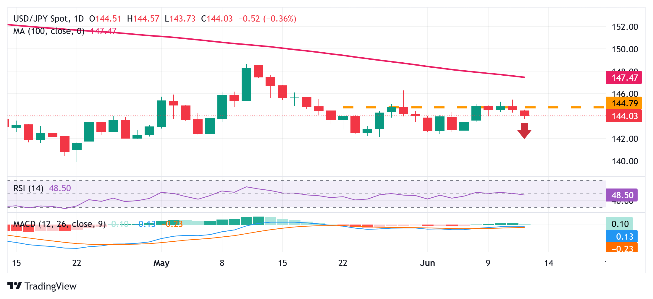 Japanese Yen advances to fresh weekly highs against a broadly weaker USD
