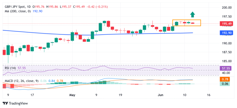 GBP/JPY Price Forecast: Remains depressed near mid-195.00s ahead of UK monthly GDP