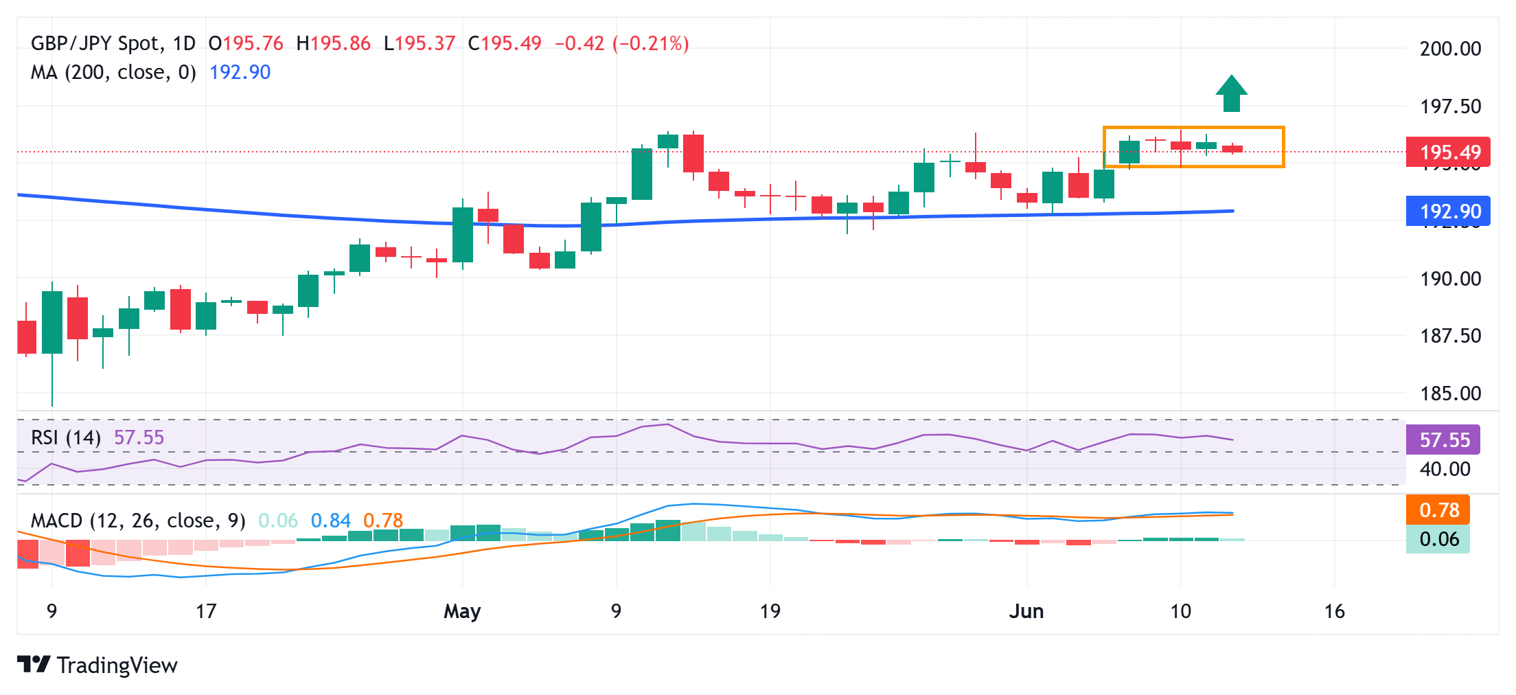 GBP/JPY Price Forecast: Remains depressed near mid-195.00s ahead of UK monthly GDP