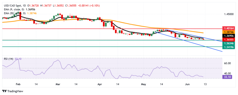 USD/CAD Price Forecast: Falls to near 1.3650, eight-month lows