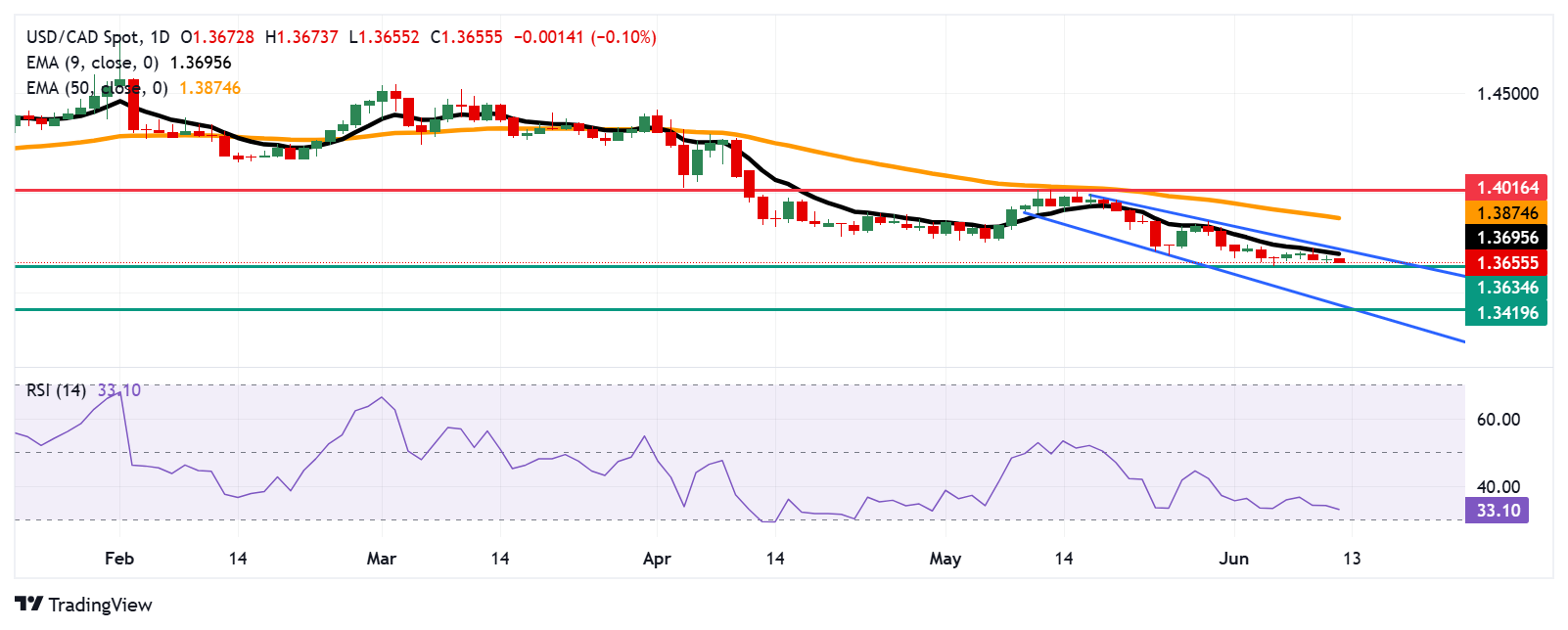 USD/CAD Price Forecast: Falls to near 1.3650, eight-month lows
