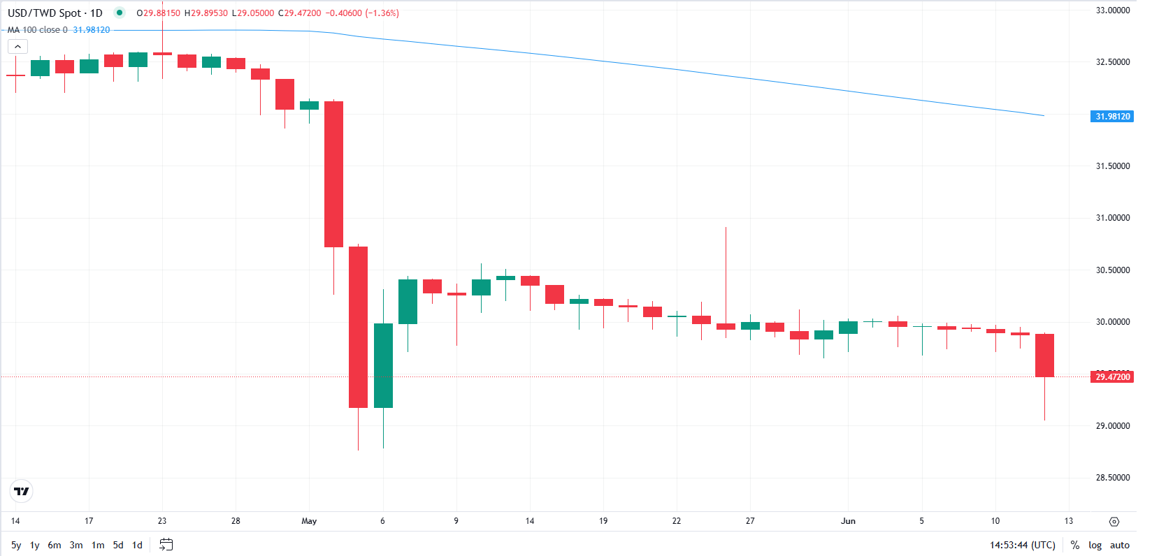 The Taiwan Dollar is moving erratically again: What's behind its appreciation?