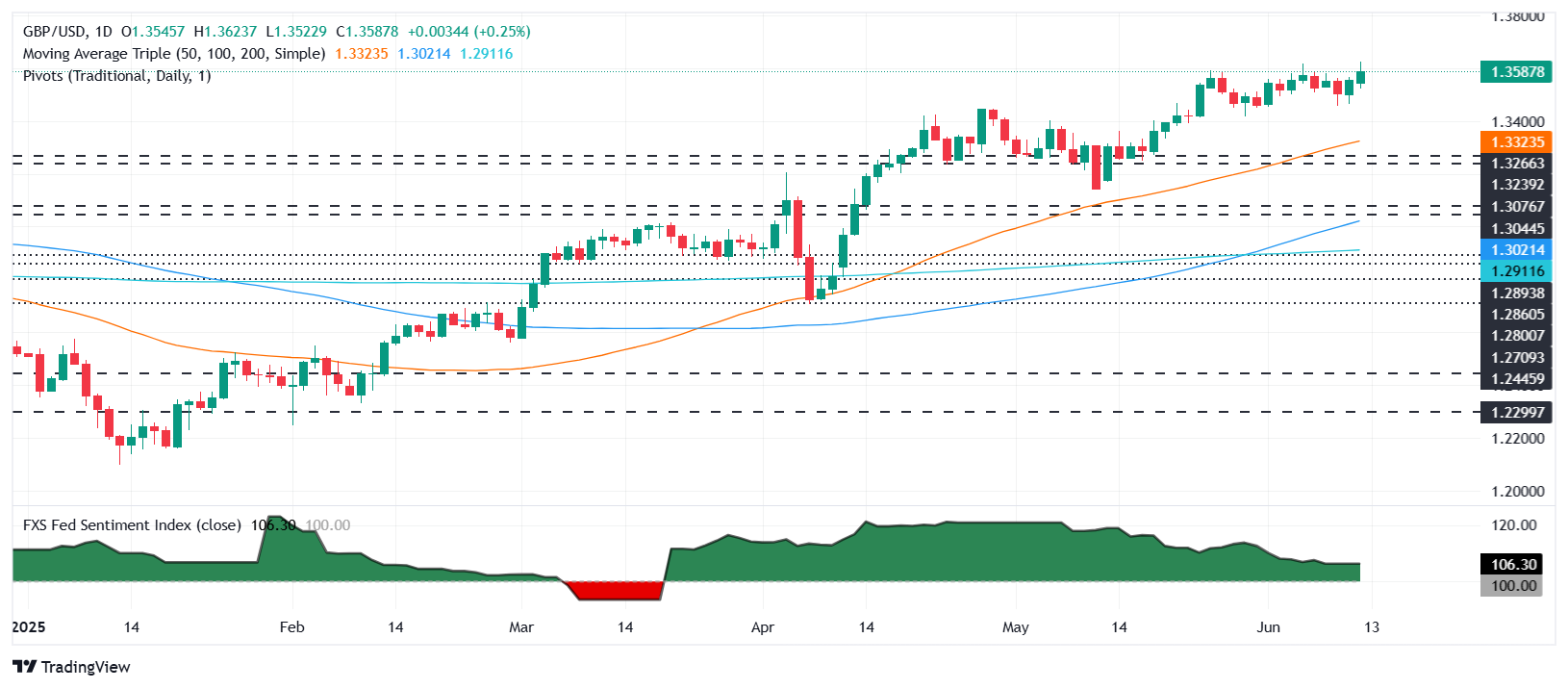 GBP/USD hits 1.36 as soft US PPI, jobless claims fuel rate cut bets